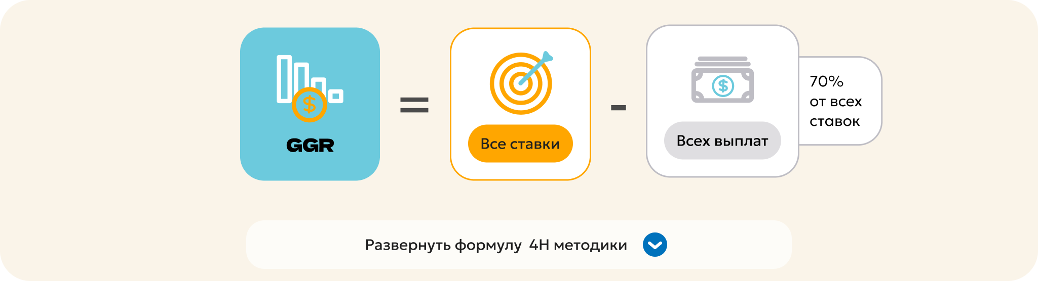 Формула 4H методики: GGR = Все ставки − Всех выплат (70% от всех ставок). Развернуть формулу 4H методики.